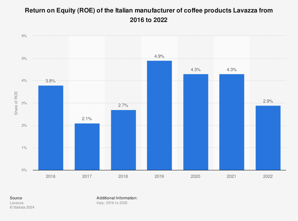 Statistic: Return on Equity (ROE) of the Italian manufacturer of coffee products Lavazza from 2016 to 2020 | Statista