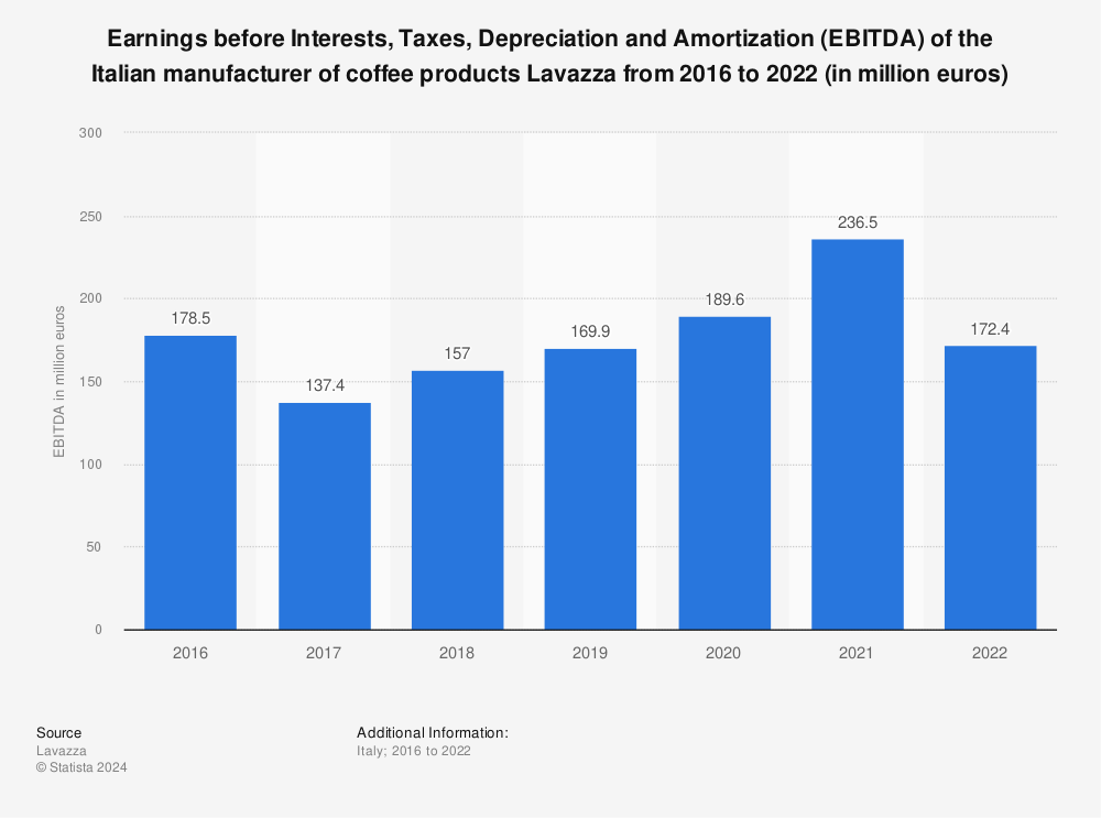 Statistic: Earnings before Interests, Taxes, Depreciation and Amortization (EBITDA) of the Italian manufacturer of coffee products Lavazza from 2016 to 2019 (in million euros) | Statista