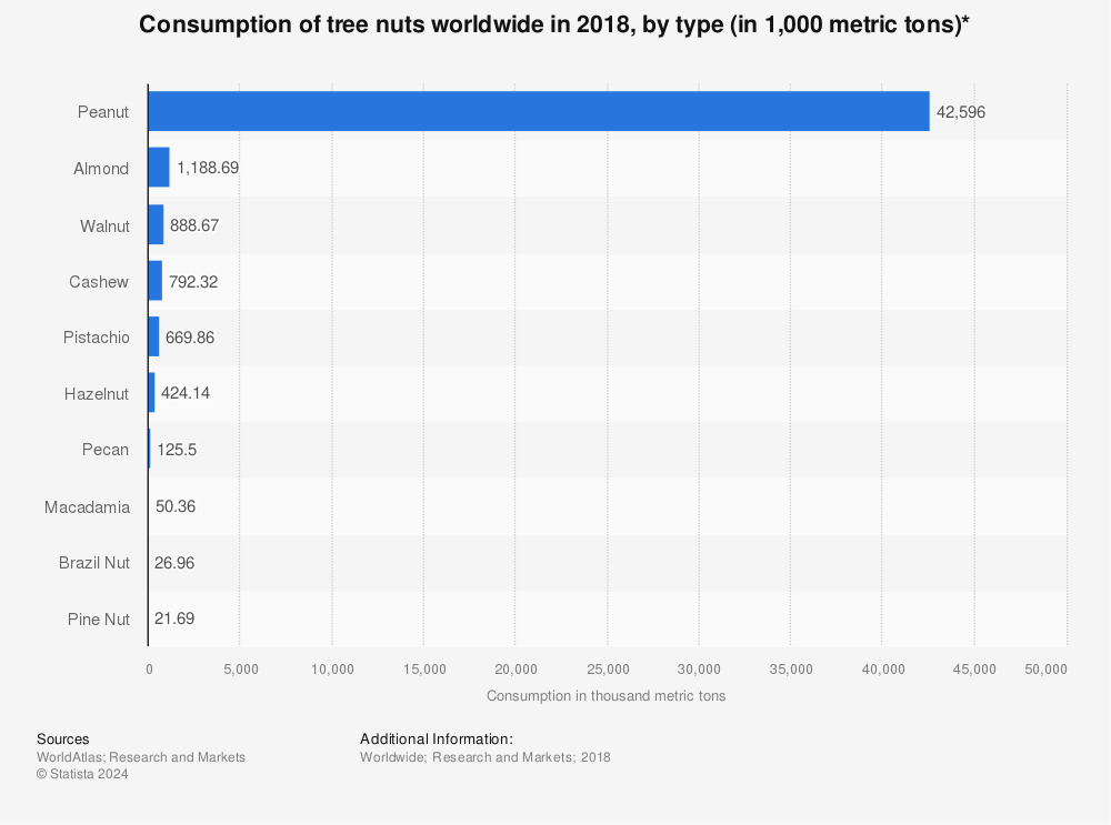 Statistic: Consumption of tree nuts worldwide in 2018, by type (in 1,000 metric tons)*  | Statista