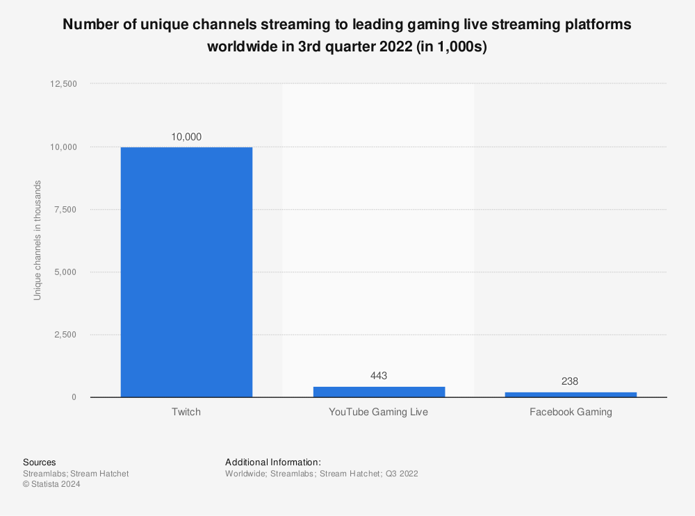 Number of unique channels streaming to leading gaming live streaming platforms worldwide