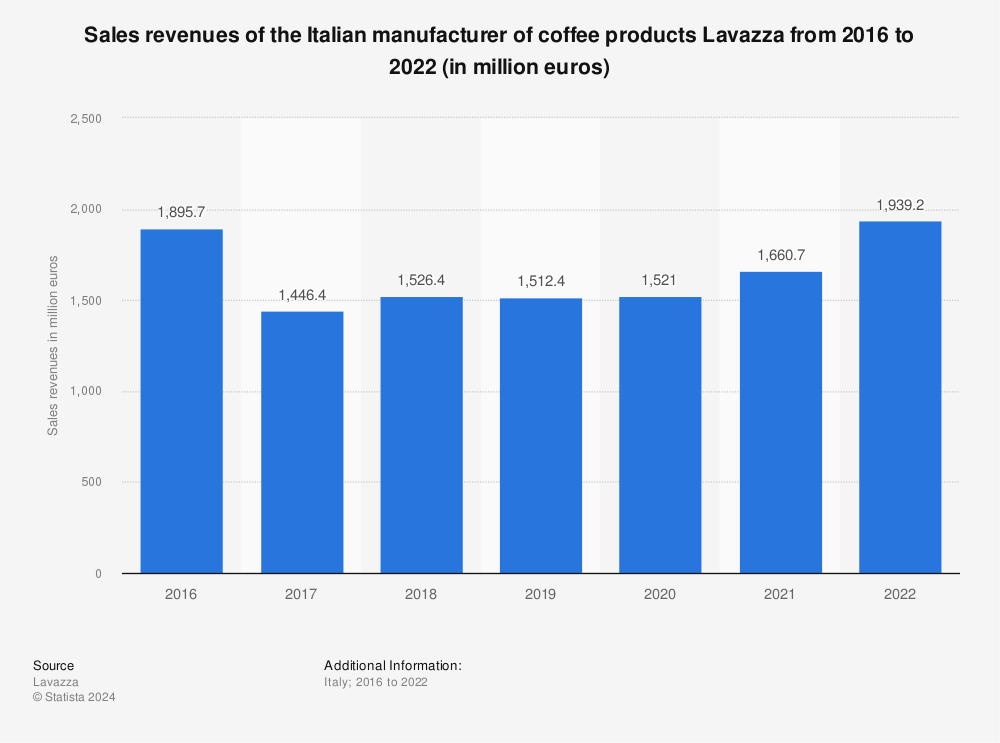 Statistic: Sales revenues of the Italian manufacturer of coffee products Lavazza from 2016 to 2021 (in million euros) | Statista