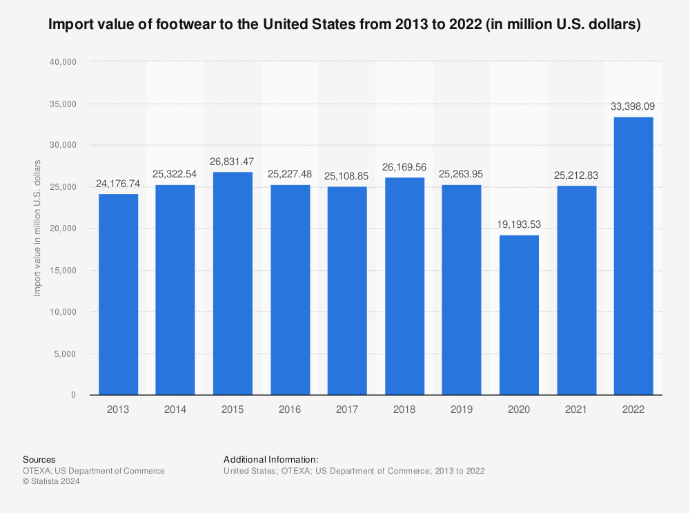 Statistic: Import value of footwear to the United States from 2013 to 2021 (in million U.S. dollars) | Statista