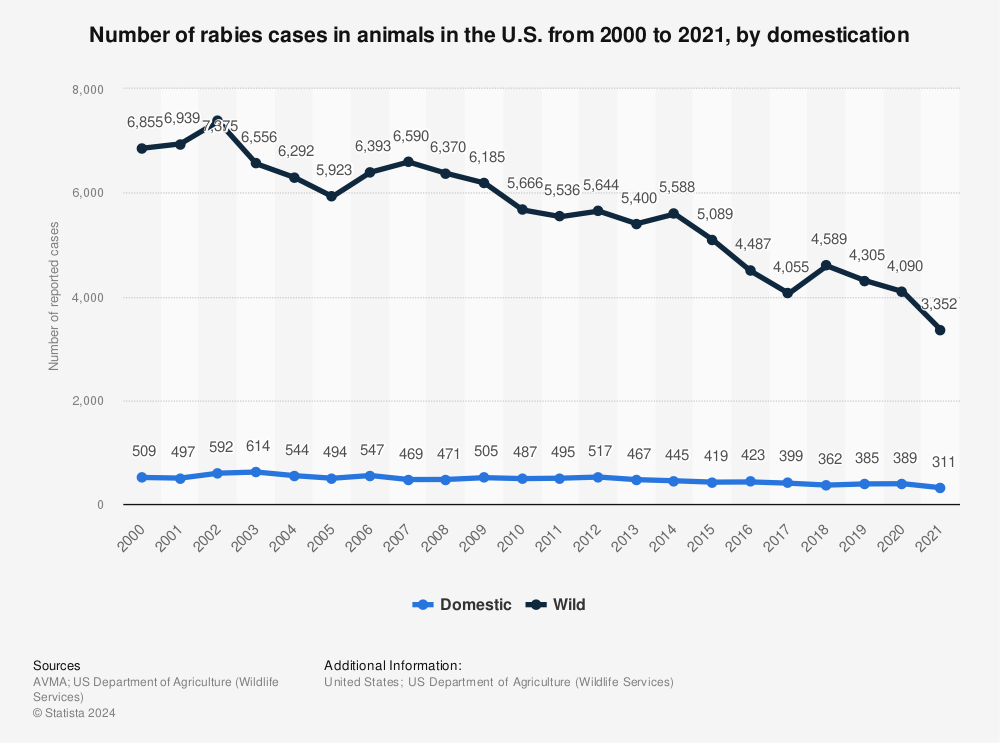 Statistic: Number of rabies cases in animals in the U.S. from 2000 to 2020, by domestication | Statista