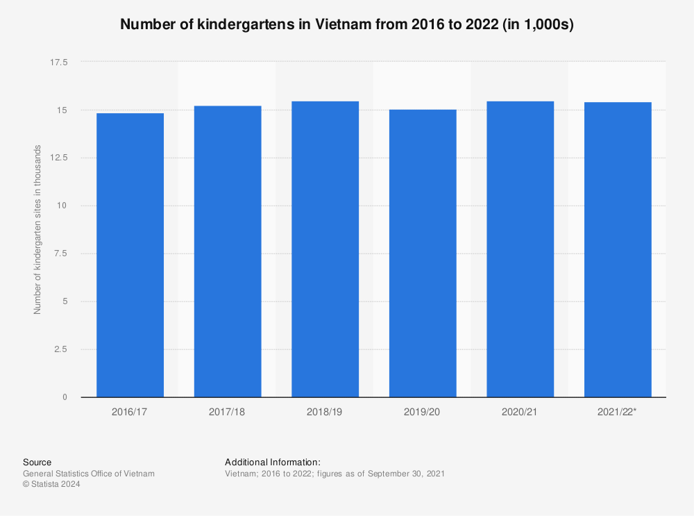 Statistic: Number of kindergartens in Vietnam from 2016 to 2022 (in 1,000s) | Statista