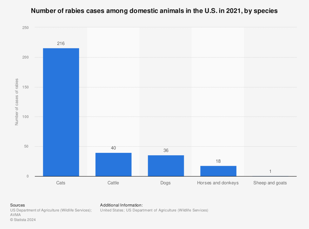 Statistic: Number of rabies cases among domestic animals in the U.S. in 2020, by species | Statista