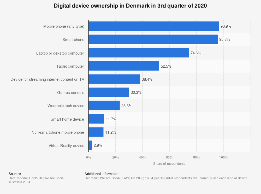 Statistic: Digital device ownership in Denmark in 3rd quarter of 2020 | Statista