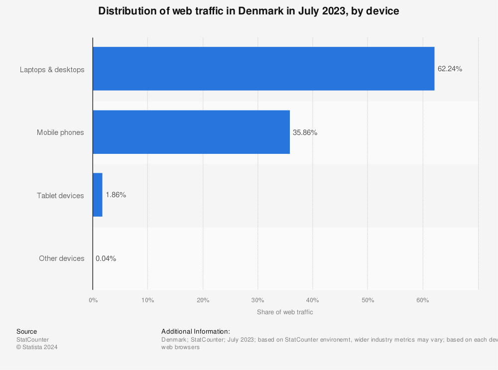 Statistic: Distribution of web traffic in Denmark in November 2021, by device | Statista