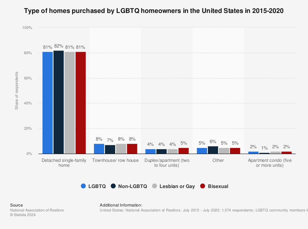 Statistic: Type of homes purchased by LGBTQ homeowners in the United States in 2015-2020 | Statista