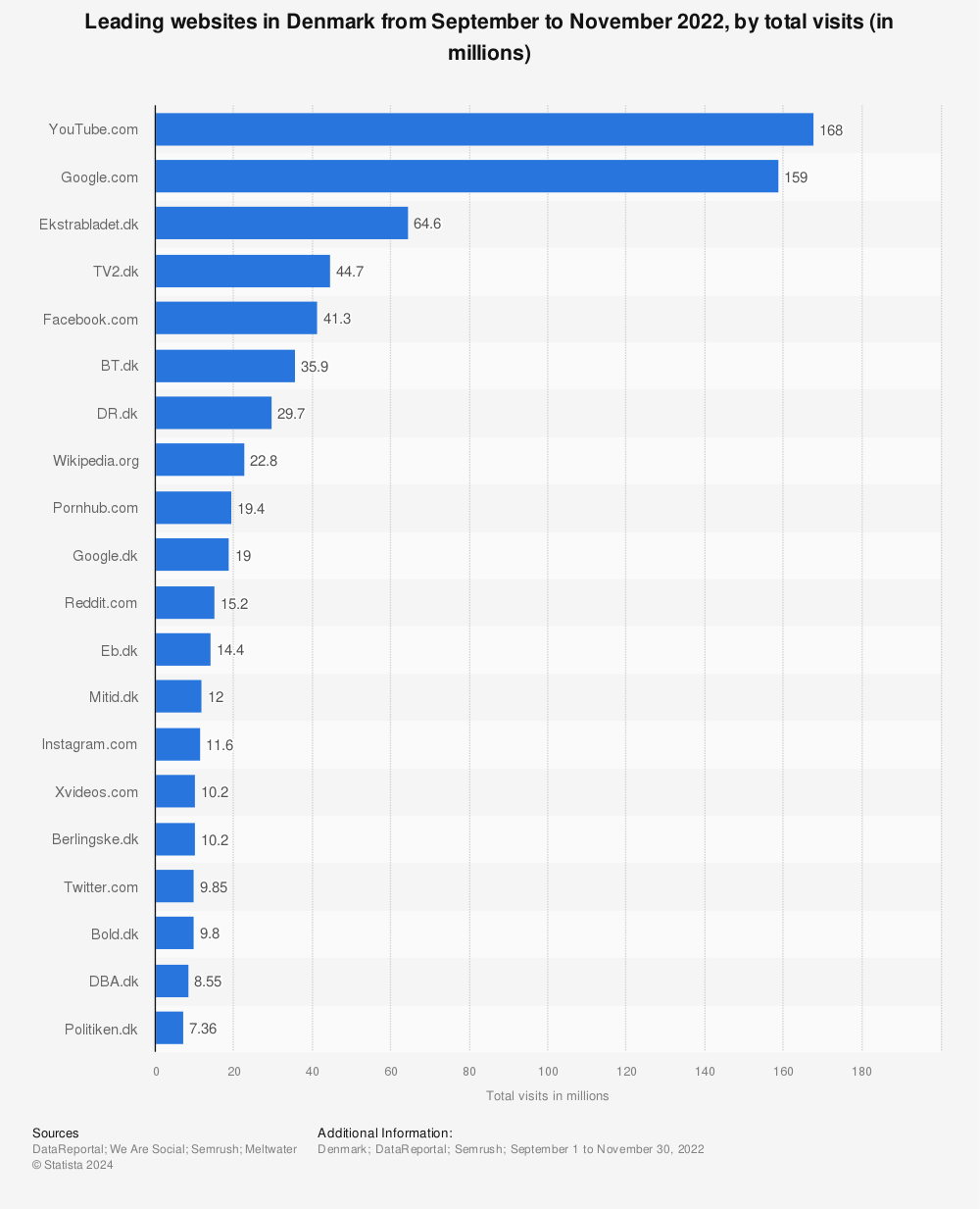 Statistic: Leading websites in Denmark from September to November 2022, by total visits (in millions) | Statista