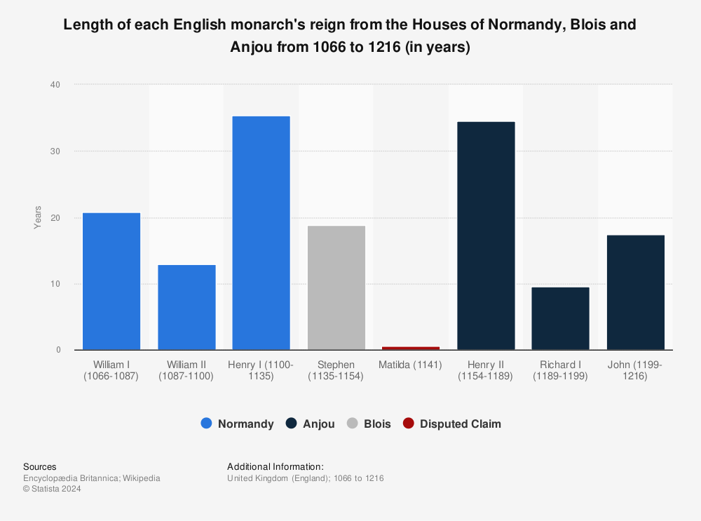 Statistic: Length of each English monarch's reign from the Houses of Normandy, Blois and Anjou from 1066 to 1216 (in years) | Statista
