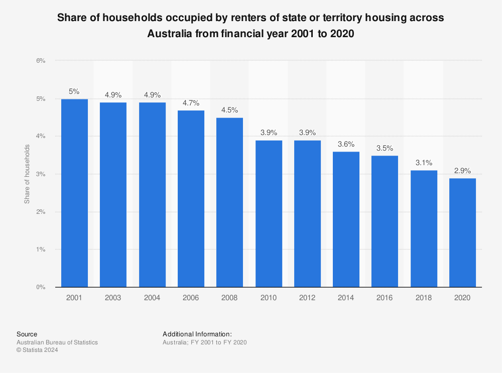 Statistic: Share of households occupied by renters of state or territory housing across Australia from financial year 2001 to 2020 | Statista