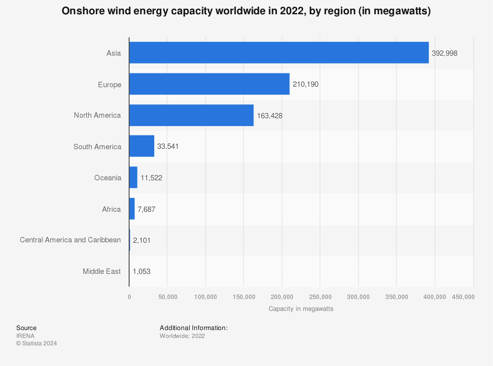 Statistic: Onshore wind energy capacity worldwide in 2022, by region (in megawatts) | Statista
