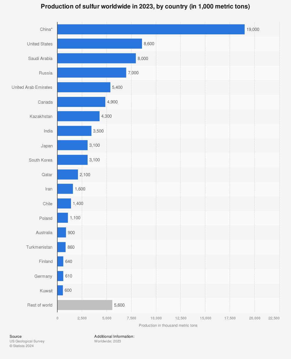 Statistic: Sulfur production worldwide in 2021, by country (in 1,000 metric tons) | Statista