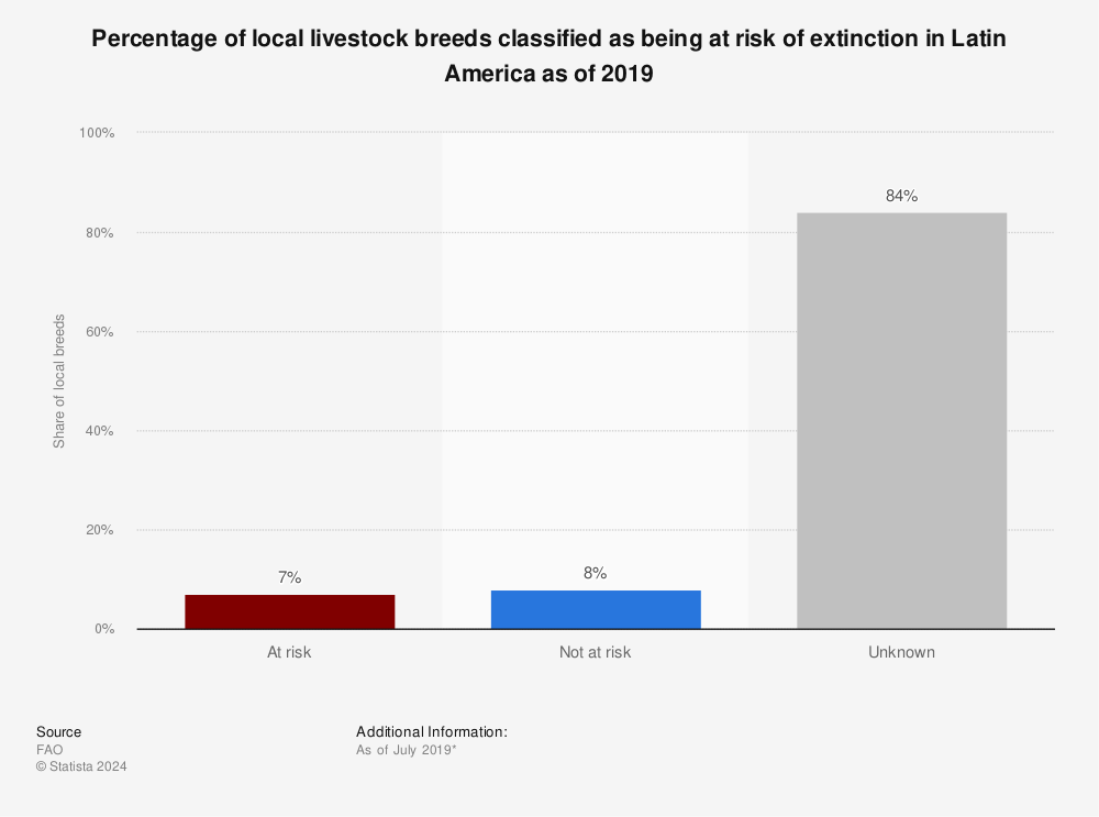 Statistic: Percentage of local livestock breeds classified as being at risk of extinction in Latin America as of 2019 | Statista