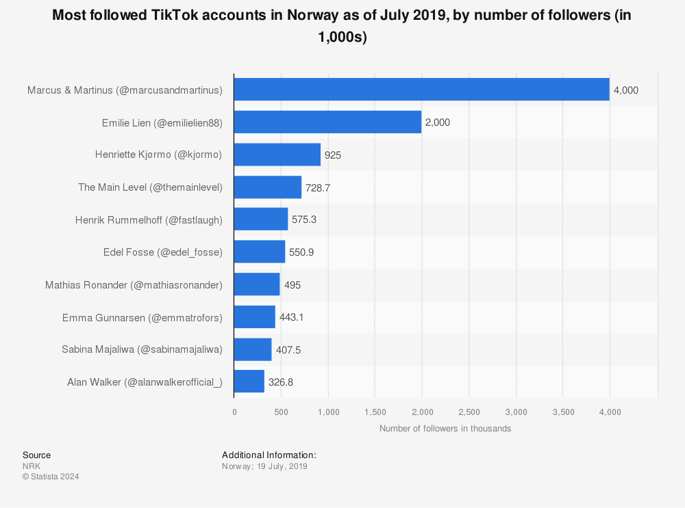 Statistic: Most followed TikTok accounts in Norway as of July 2019, by number of followers (in 1,000s) | Statista