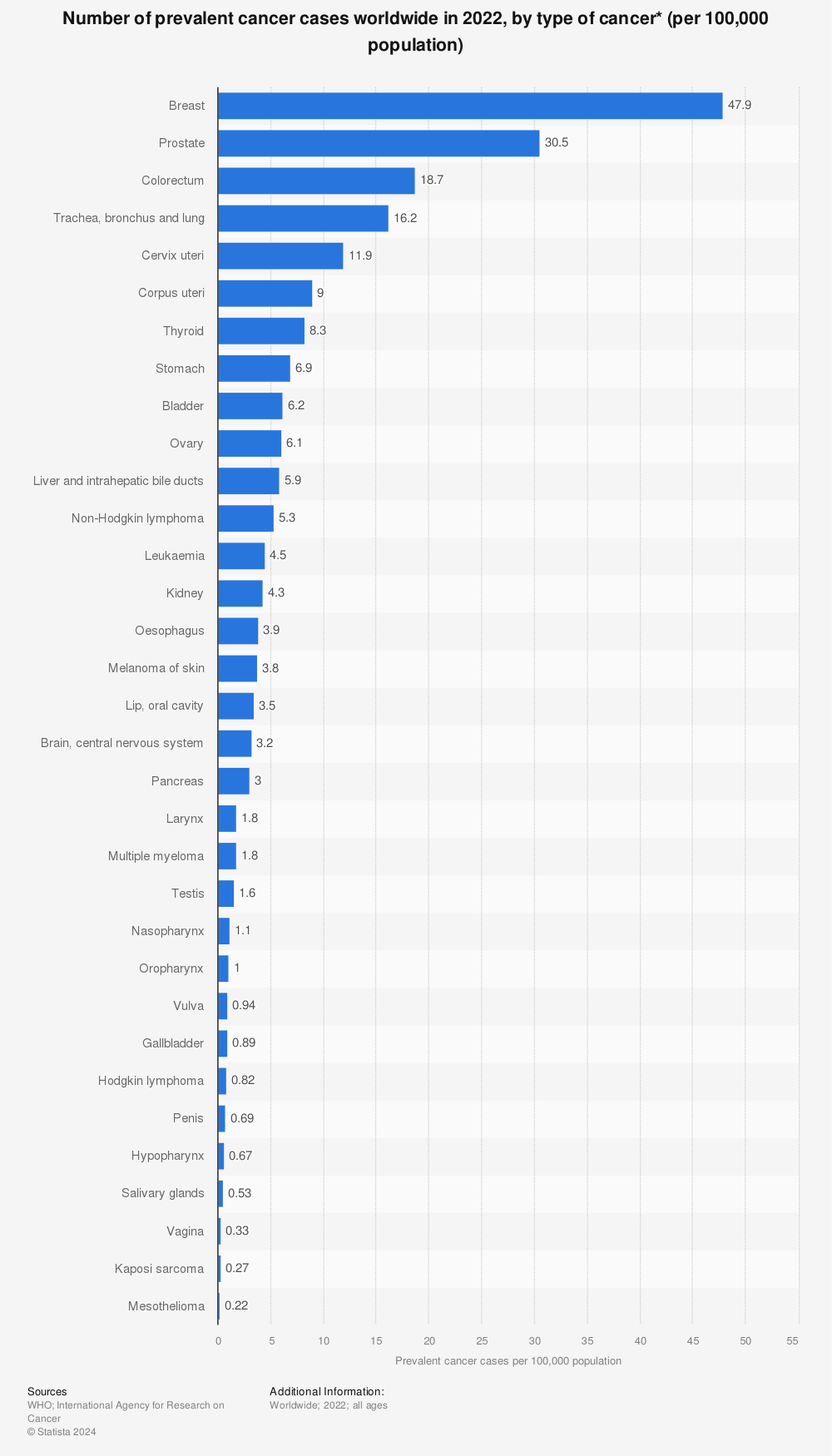 Statistic: Number of prevalent cancer cases worldwide in 2020, by type of cancer (per 100,000 population)* | Statista