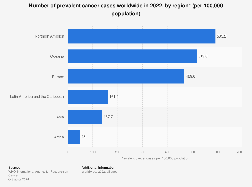 Statistic: Number of prevalent cancer cases worldwide in 2020, by region (per 100,000 population)* | Statista