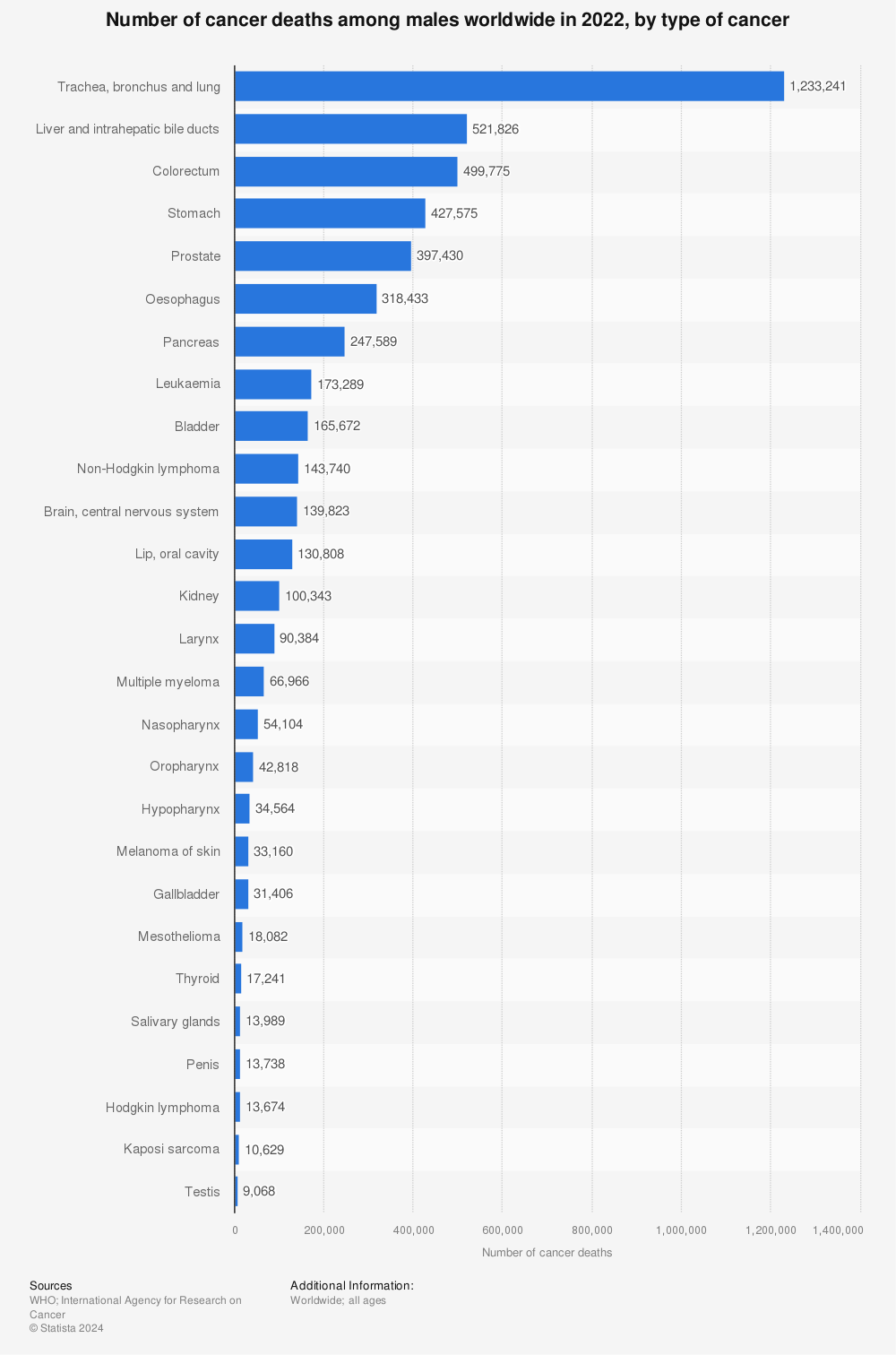 Statistic: Number of cancer deaths among males worldwide in 2020, by type of cancer | Statista