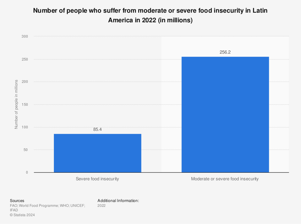 Statistic: Number of people who suffer from moderate or severe food insecurity in Latin America in 2021 (in millions) | Statista
