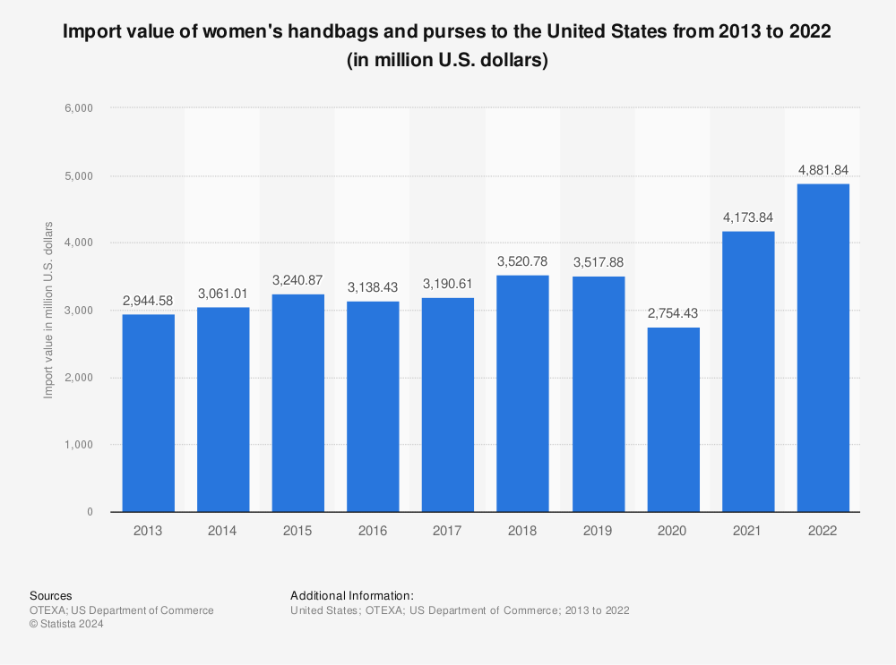 Statistic: Import value of women's handbags and purses to the United States from 2013 to 2020 (in million U.S. dollars) | Statista