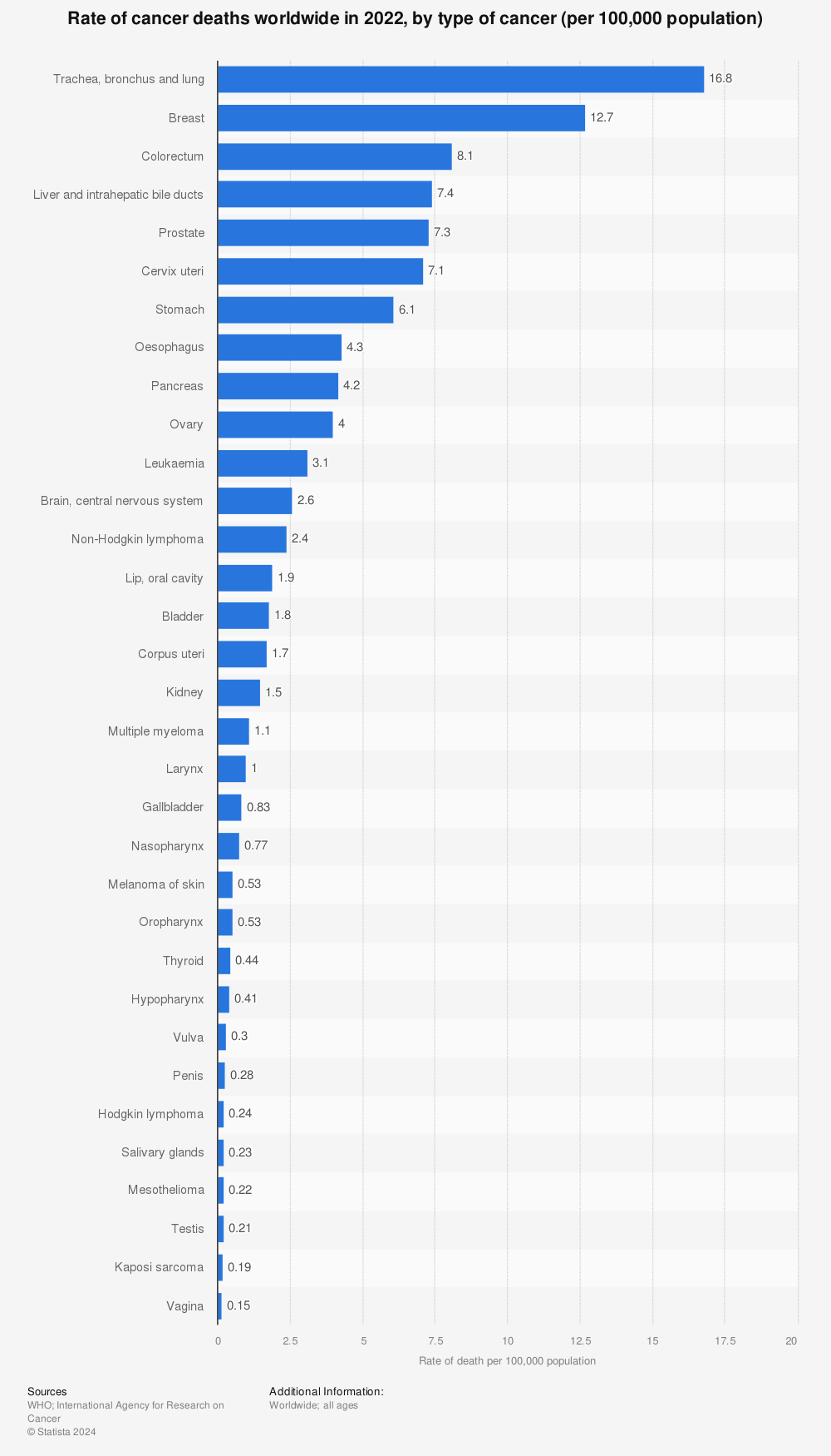Statistic: Rate of cancer deaths worldwide in 2020, by type of cancer (per 100,000 population) | Statista