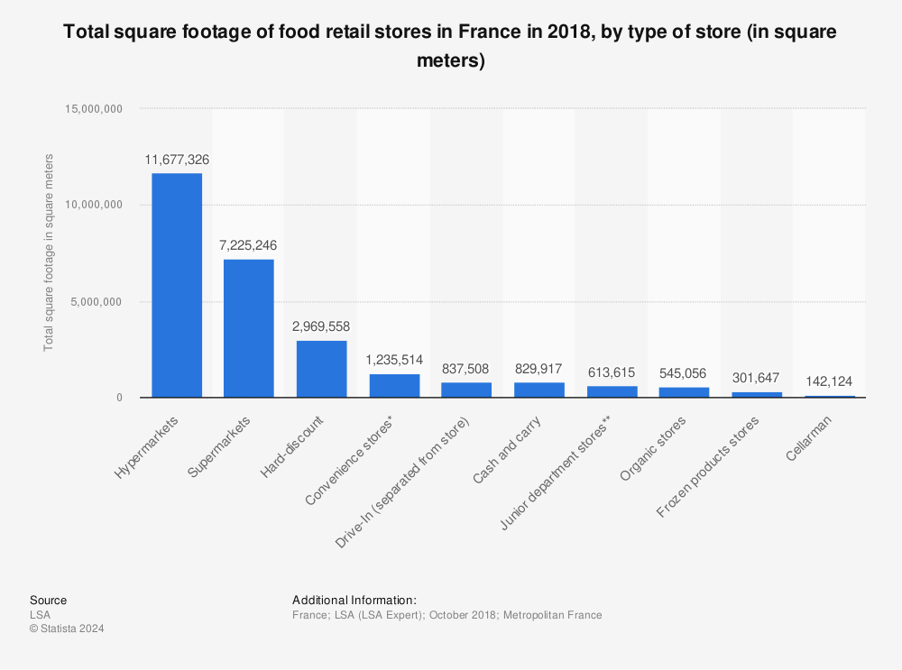 Statistic: Total square footage of food retail stores in France in 2018, by type of store (in square meters) | Statista