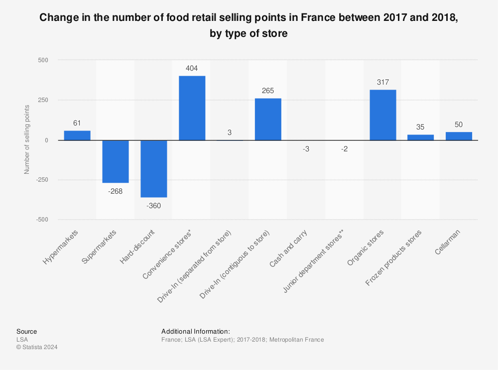 Statistic: Change in the number of food retail selling points in France between 2017 and 2018, by type of store  | Statista