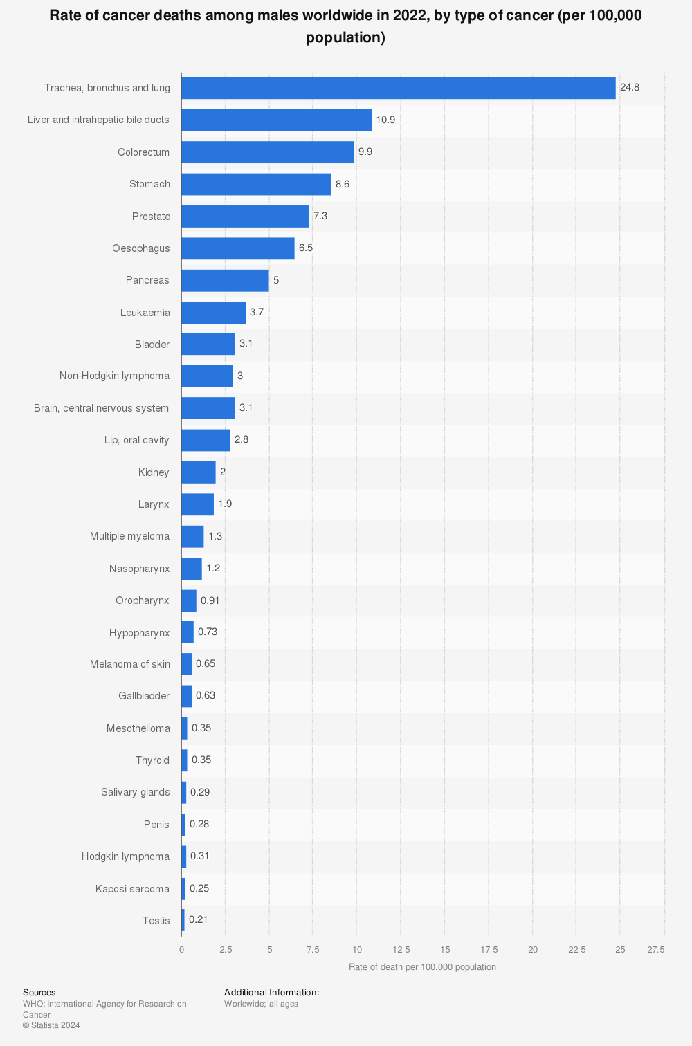 Statistic: Rate of cancer deaths among males worldwide in 2020, by type of cancer (per 100,000 population) | Statista