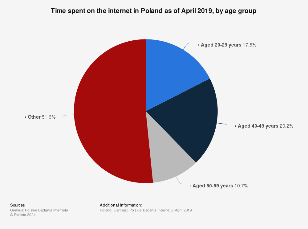 Statistic: Time spent on the internet in Poland as of April 2019, by age group | Statista