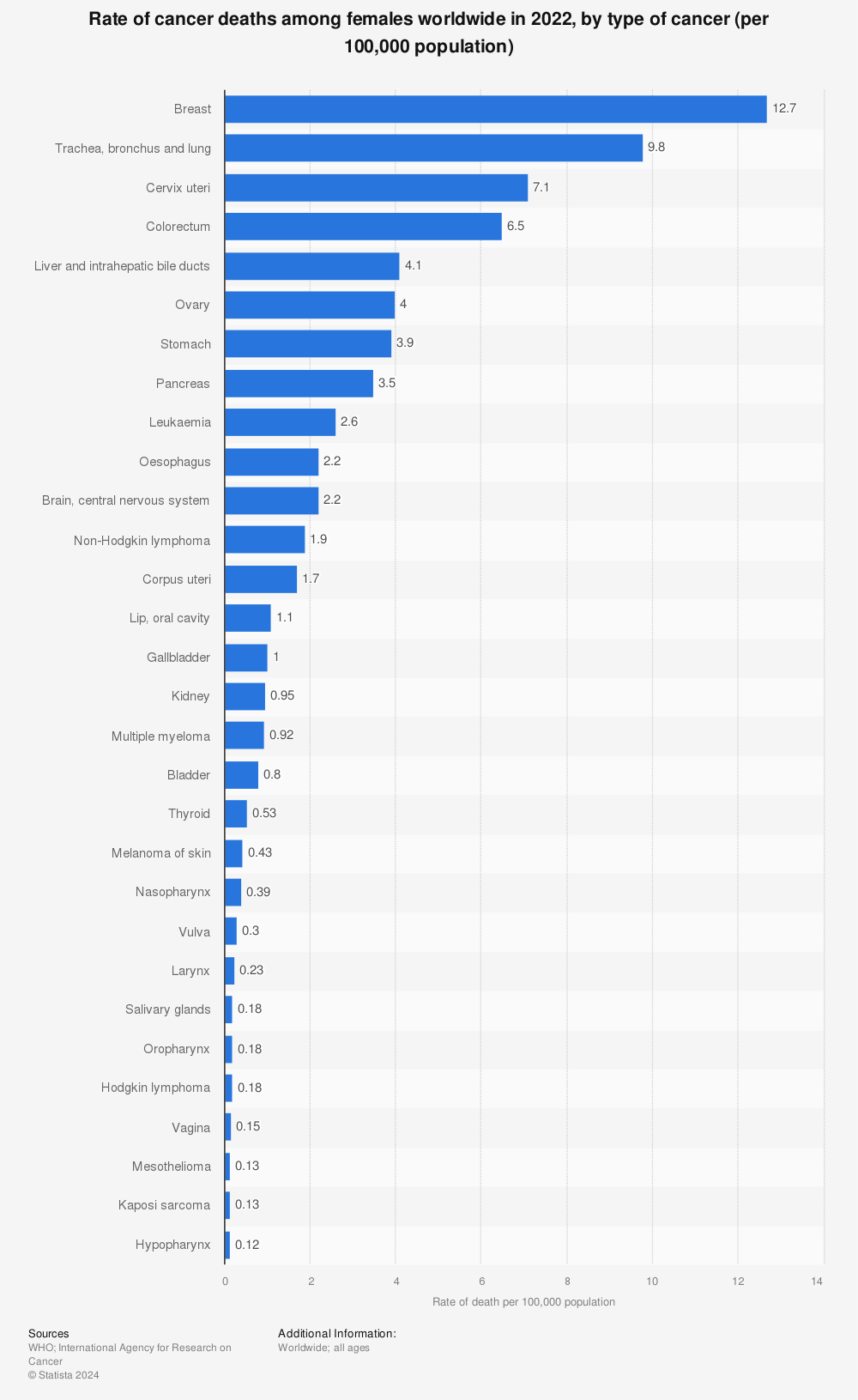 Statistic: Rate of cancer deaths among females worldwide in 2020, by type of cancer (per 100,000 population) | Statista