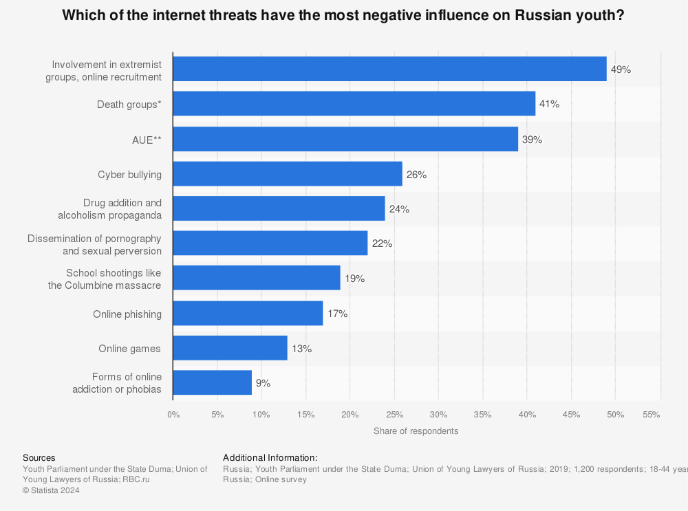 Statistic: Which of the internet threats have the most negative influence on Russian youth? | Statista
