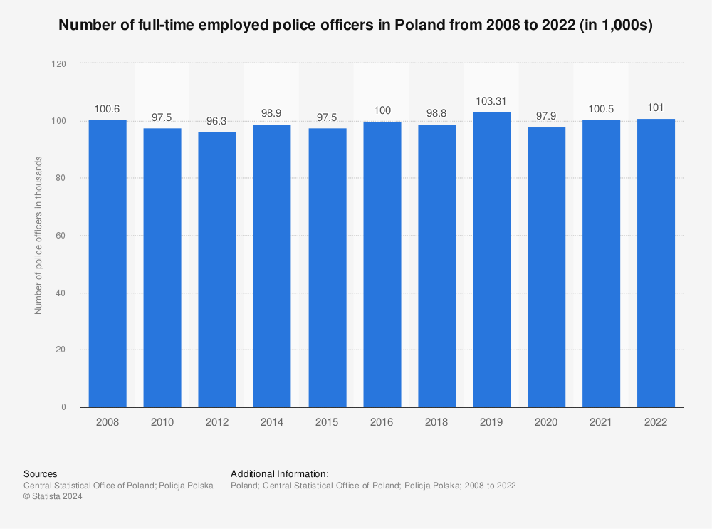 Statistic: Number of full-time employed police officers in Poland from 2008 to 2020 (in 1,000s) | Statista