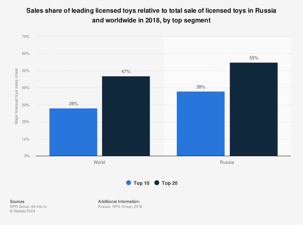 Statistic: Sales share of leading licensed toys relative to total sale of licensed toys in Russia and worldwide in 2018, by top segment | Statista