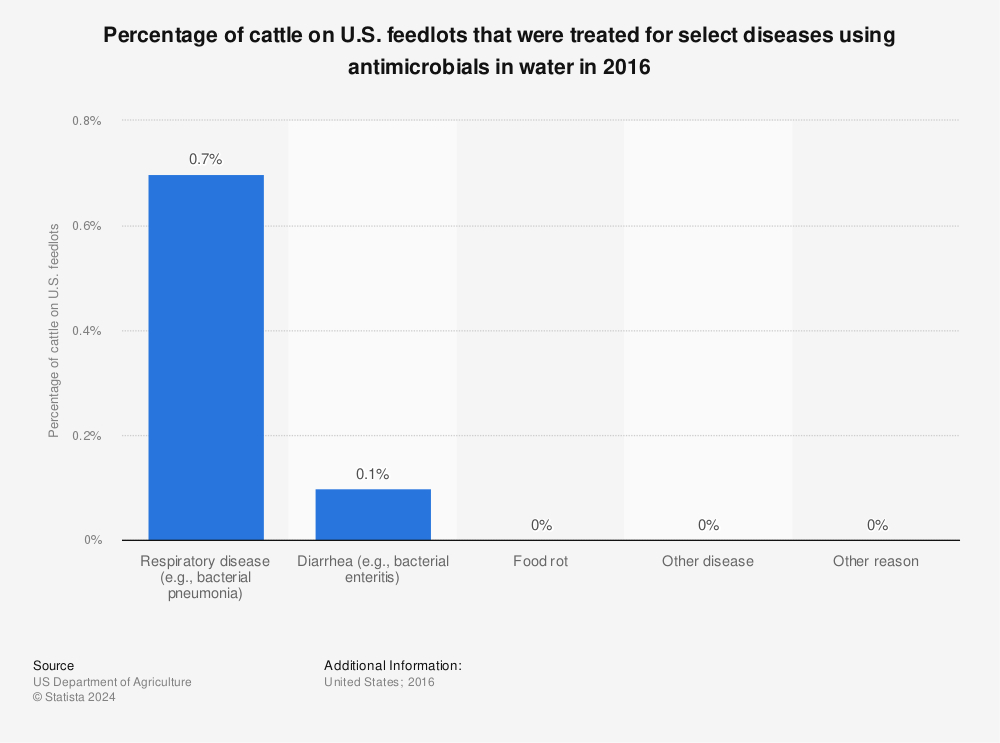 Statistic: Percentage of cattle on U.S. feedlots that were treated for select diseases using antimicrobials in water in 2016 | Statista