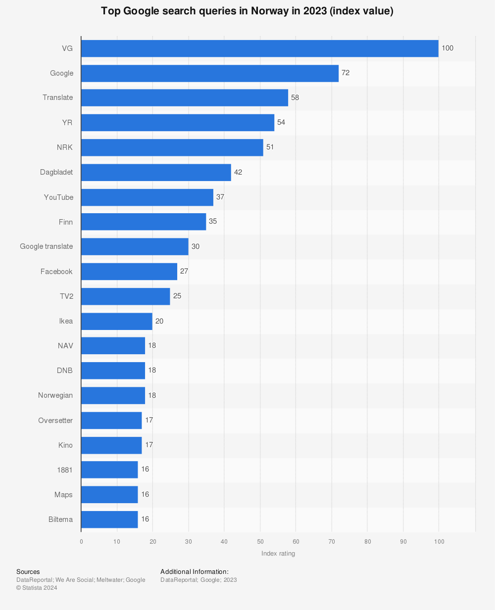 Statistic: Top Google search queries in Norway in 2021 (index value) | Statista