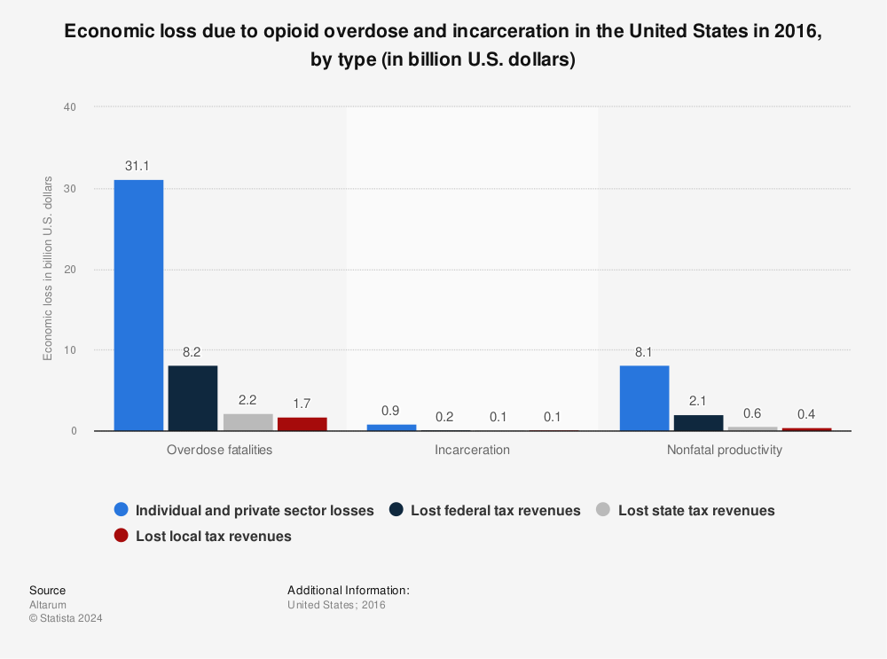 Statistic: Economic loss due to opioid overdose and incarceration in the United States in 2016, by type (in billion U.S. dollars) | Statista