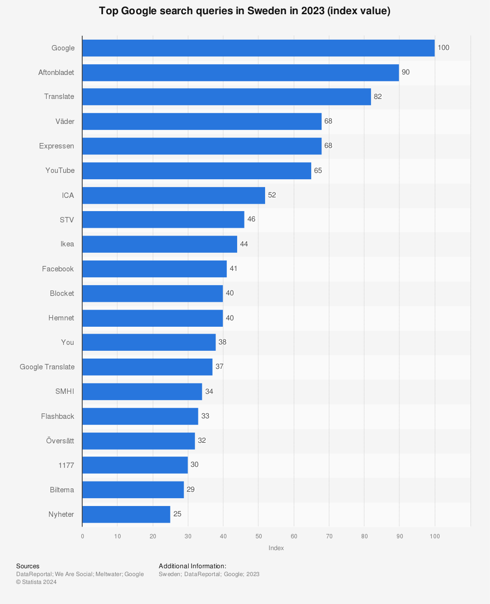 Statistic: Top Google search queries in Sweden in 2021 (index value) | Statista