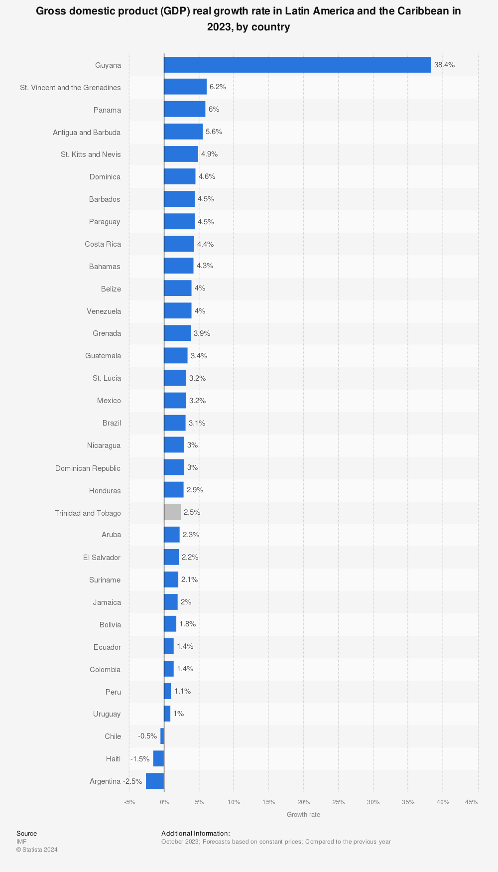 Statistic: Gross domestic product (GDP) real growth rate in Latin America and the Caribbean in 2023, by country | Statista