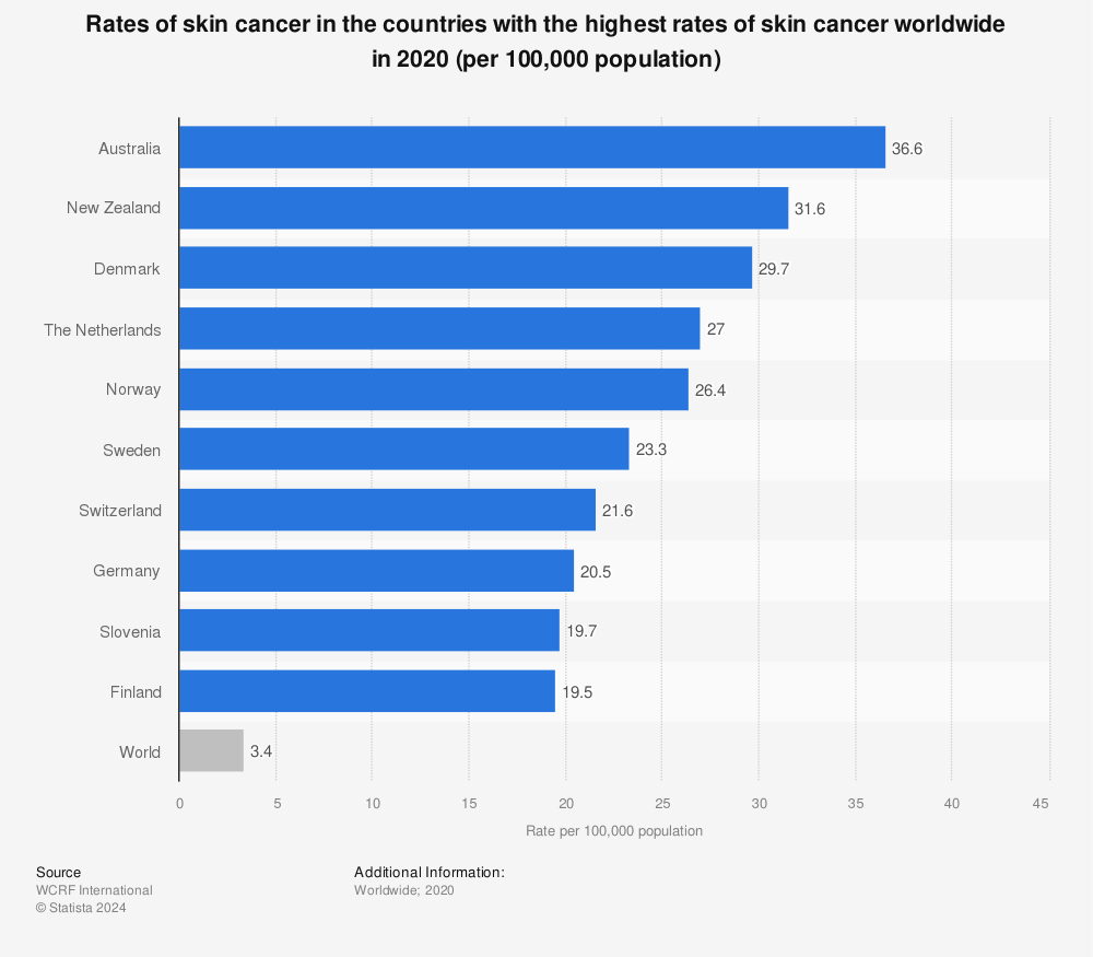 Statistic: Rates of skin cancer in the countries with the highest rates of skin cancer worldwide in 2018 (per 100,000 population) | Statista