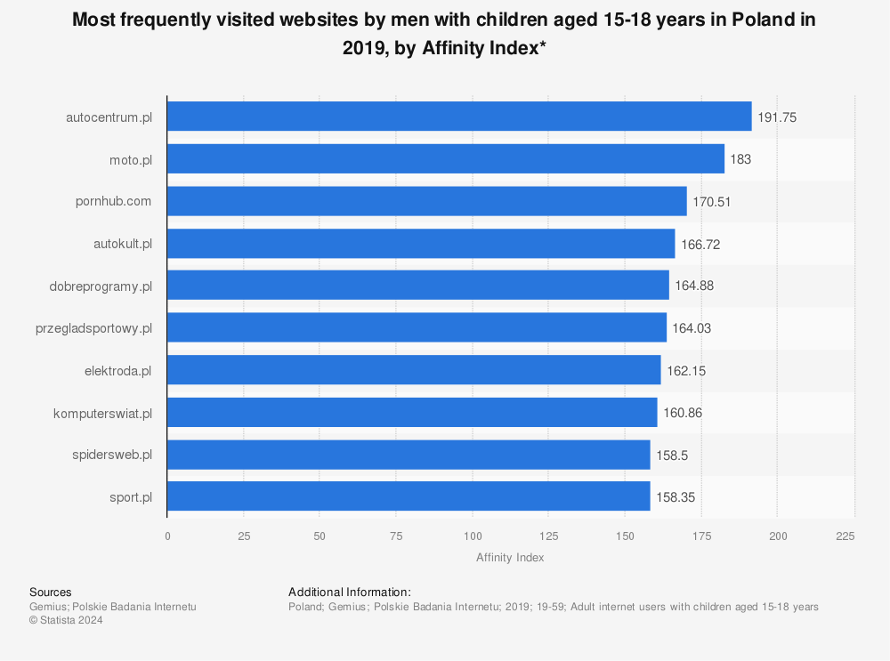 Statistic: Most frequently visited websites by men with children aged 15-18 years in Poland in 2019, by Affinity Index* | Statista