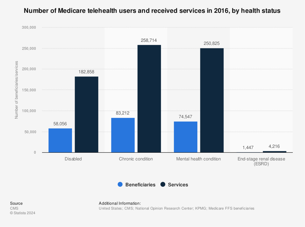 Statistic: Number of Medicare telehealth users and received services in 2016, by health status | Statista