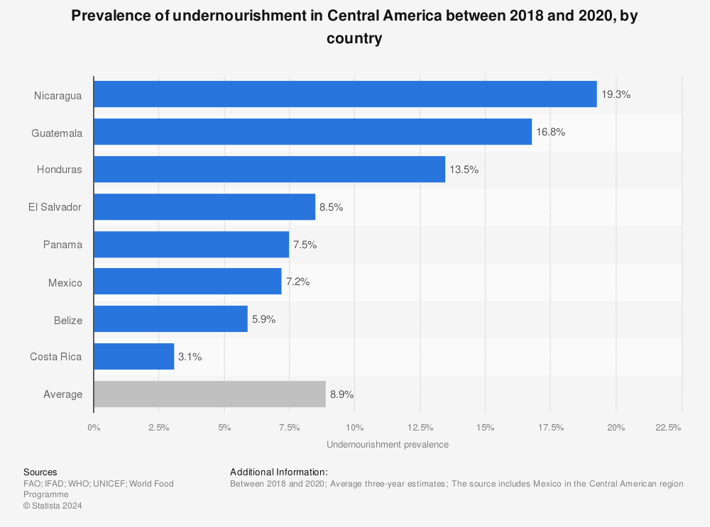 Statistic: Prevalence of undernourishment in Central America between 2018 and 2020, by country | Statista