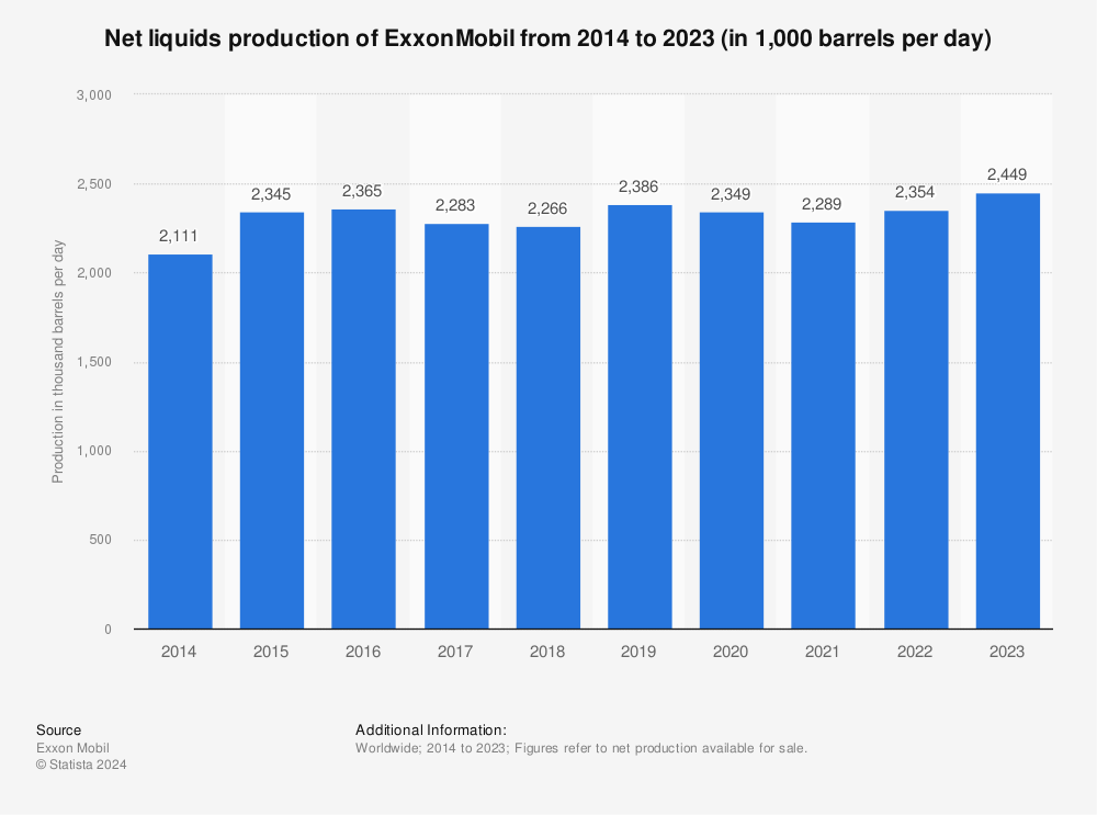Statistic: Net liquids production of ExxonMobil from 2014 to 2021* (in 1,000 barrels per day) | Statista