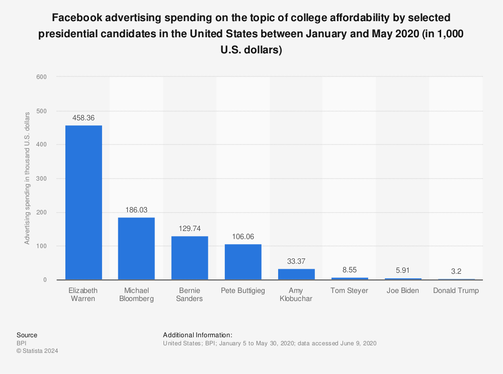 Statistic: Facebook advertising spending on the topic of college affordability by selected presidential candidates in the United States between January and May 2020 (in 1,000 U.S. dollars) | Statista