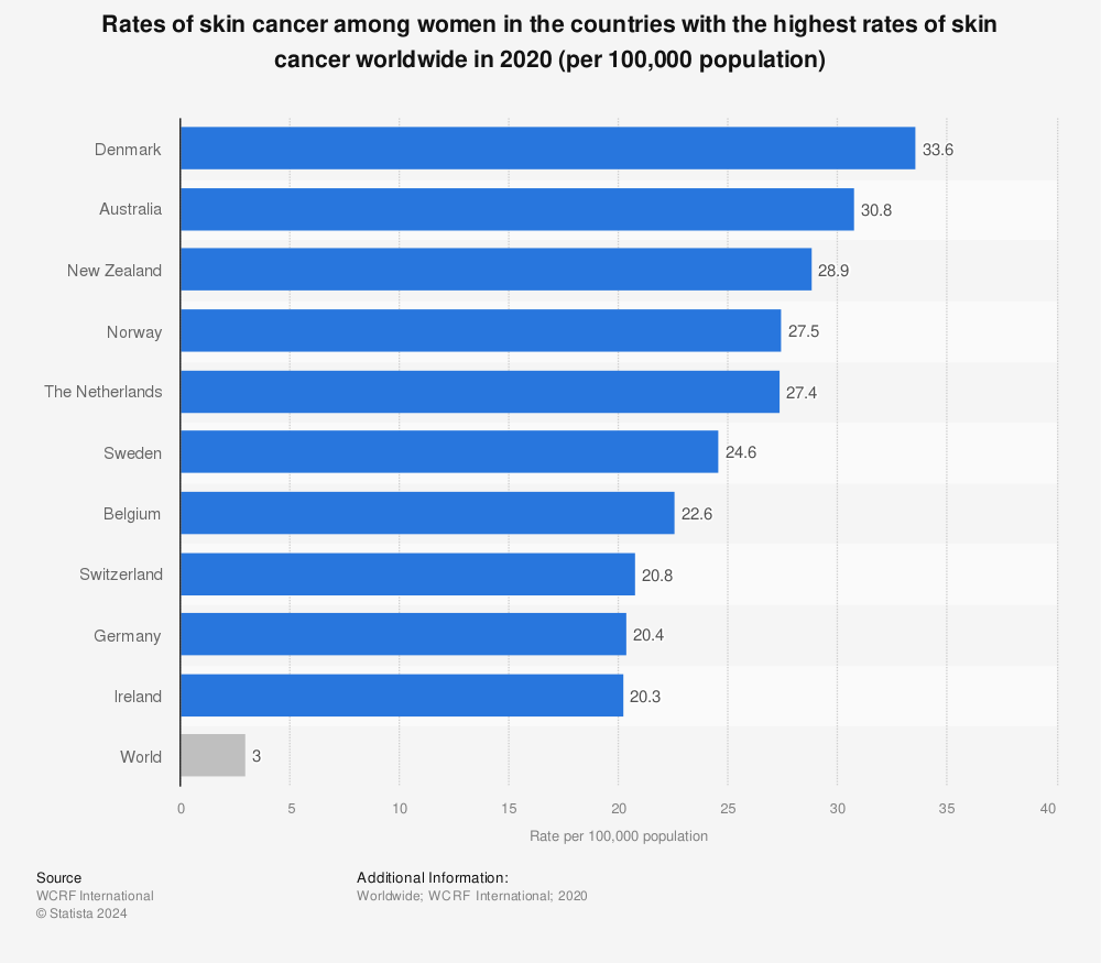 Statistic: Rates of skin cancer among women in the countries with the highest rates of skin cancer worldwide in 2018 (per 100,000 population) | Statista