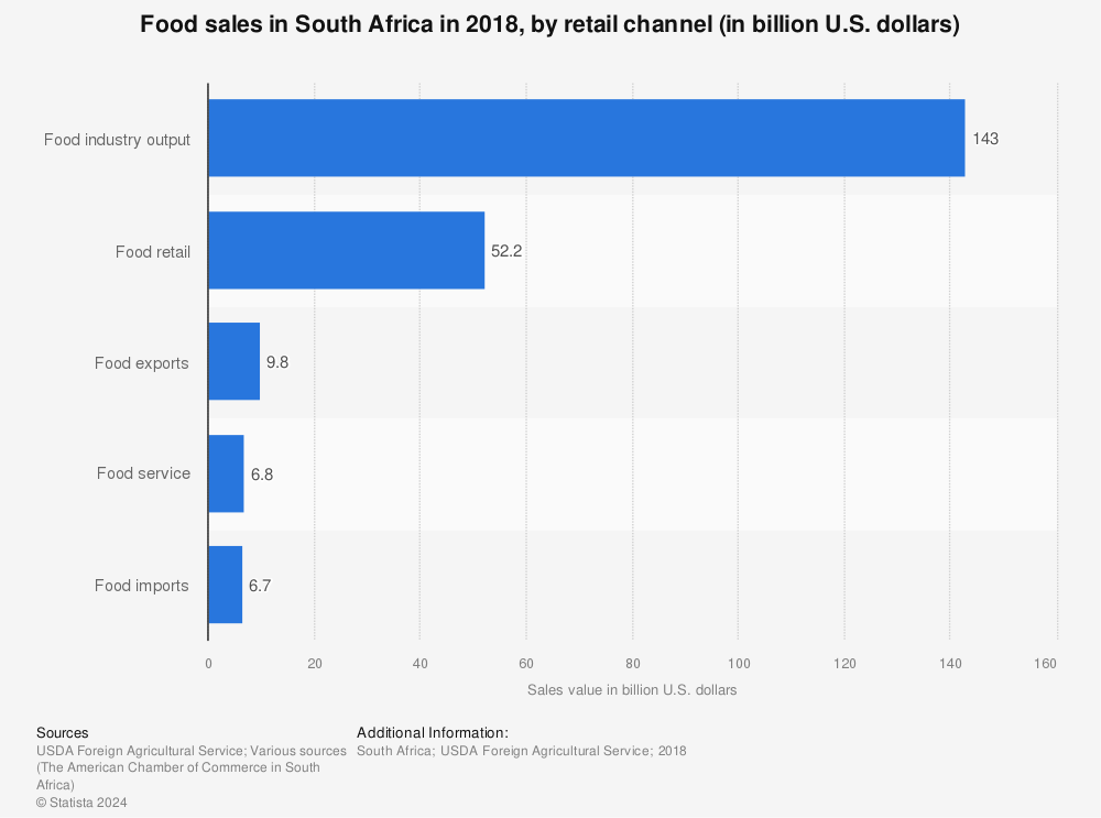 Statistic: Food sales in South Africa in 2018, by retail channel (in billion U.S. dollars) | Statista
