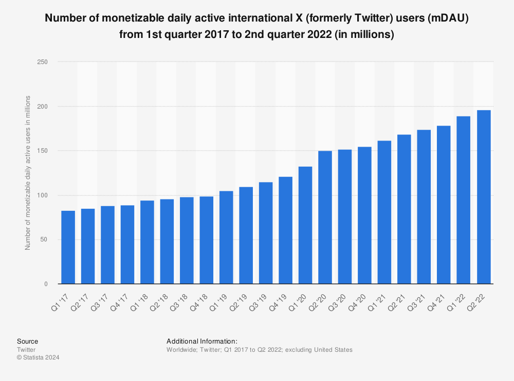 Statistic: Number of monetizable daily active international Twitter users (mDAU) from 1st quarter 2017 to 2nd quarter 2022 (in millions) | Statista
