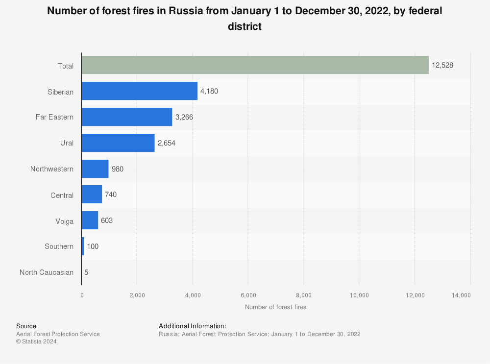 Statistic: Number of forest fires in Russia from 2020 to 2021, by federal district | Statista
