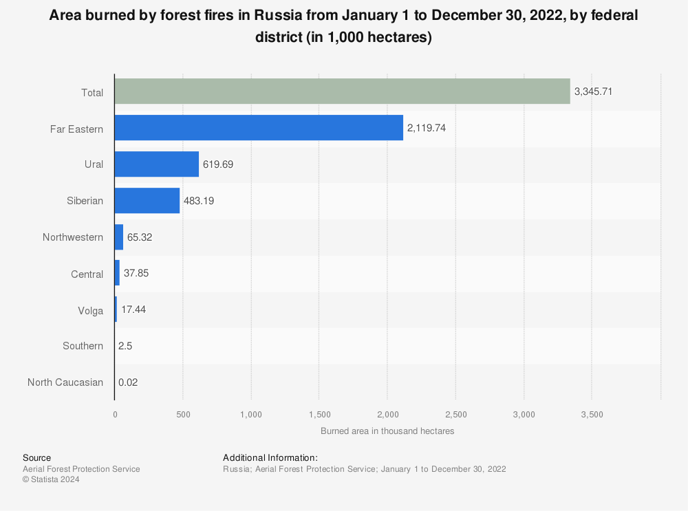 Statistic: Area burned by forest fires in Russia from January 1 to December 30, 2022, by federal district (in 1,000 hectares) | Statista