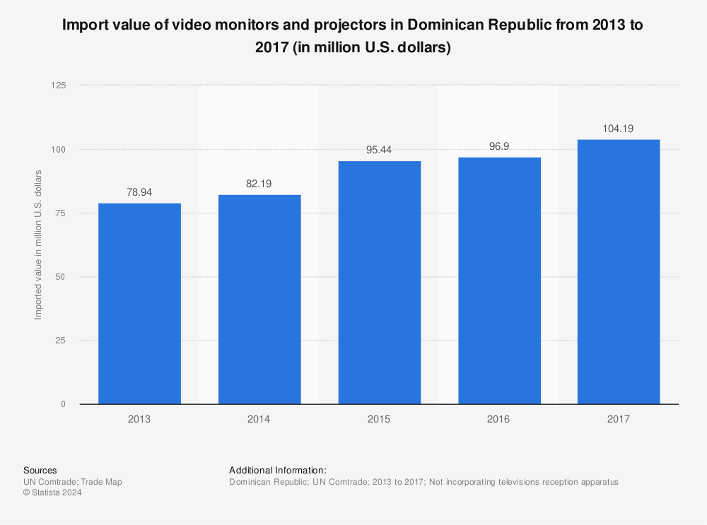 Statistic: Import value of video monitors and projectors in Dominican Republic from 2013 to 2017 (in million U.S. dollars) | Statista